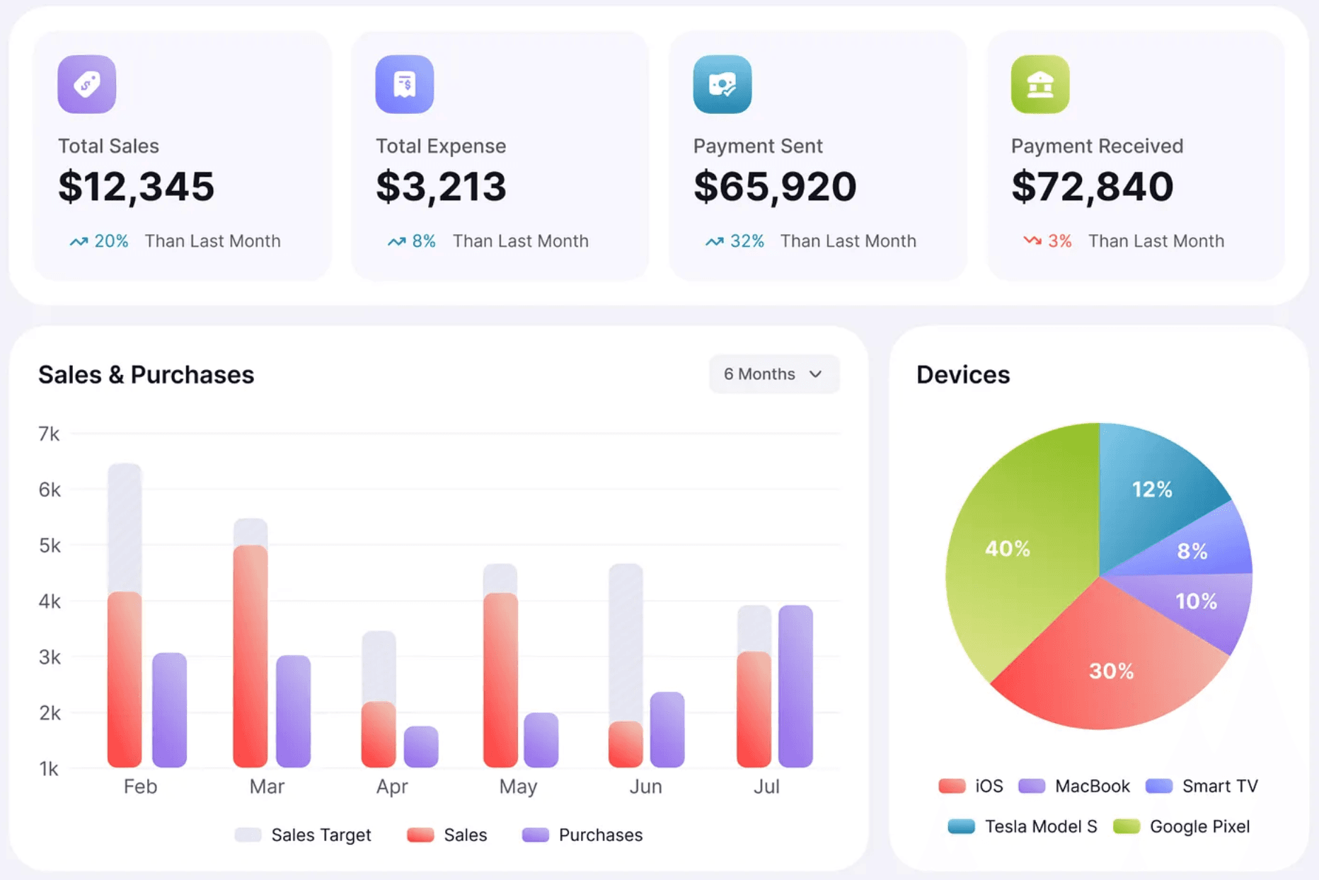 LedgerHub dashboard analytics showing total sales $12,345, expenses $3,213, payments sent $65,920, and received $72,840 with monthly trends and device usage statistics